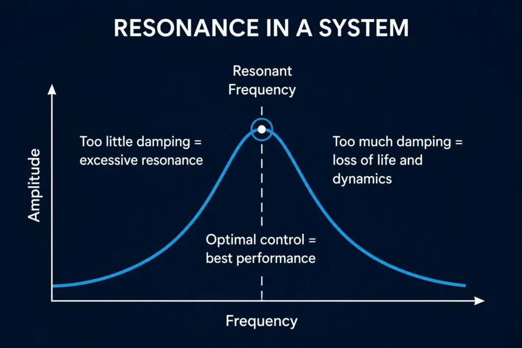 Resonance in a system